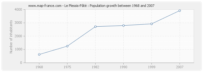 Population Le Plessis-Pâté